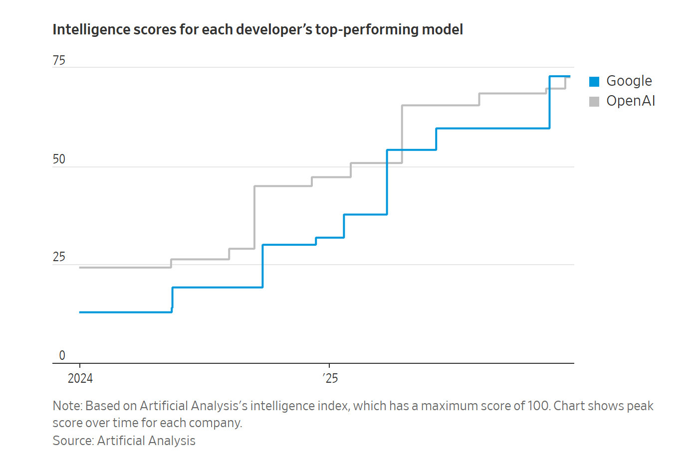 图片[15]-全球第二易主，谷歌逆袭登顶！OpenAI 500亿股票池曝光，Ilya躺赚40亿-AI Express News