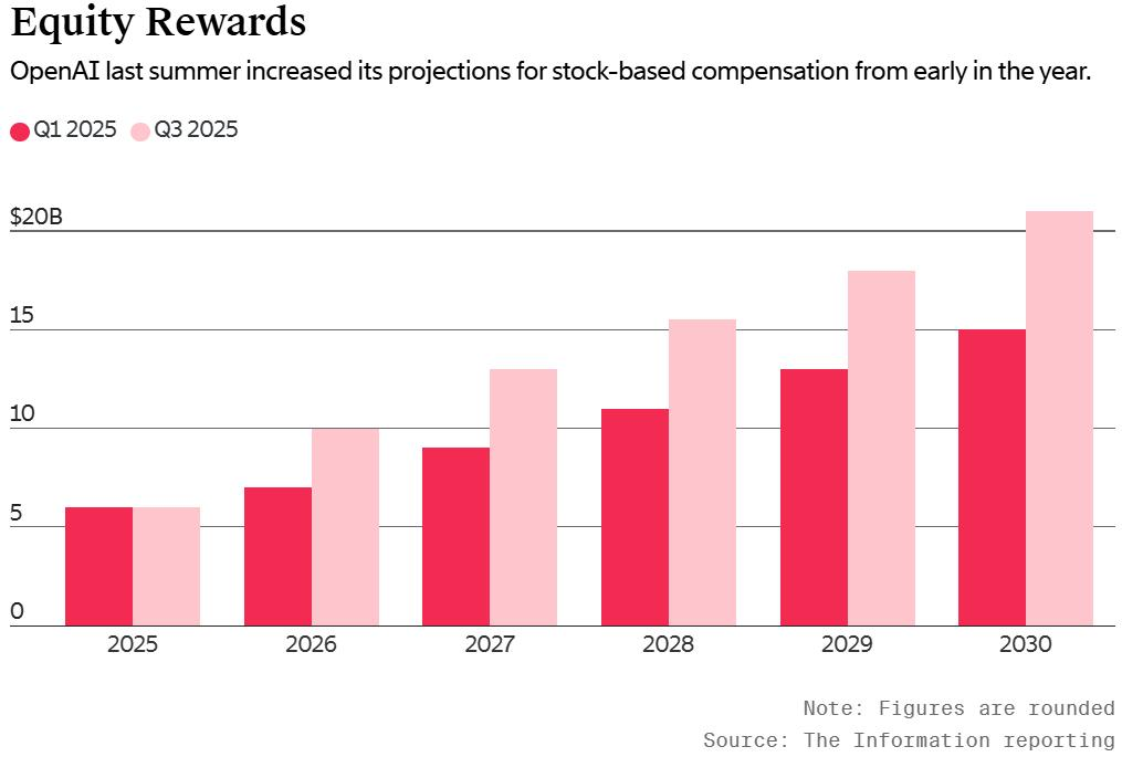 图片[20]-全球第二易主，谷歌逆袭登顶！OpenAI 500亿股票池曝光，Ilya躺赚40亿-AI Express News