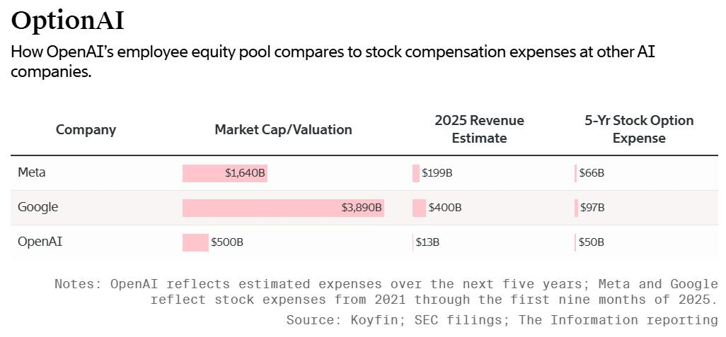 图片[22]-全球第二易主，谷歌逆袭登顶！OpenAI 500亿股票池曝光，Ilya躺赚40亿-AI Express News