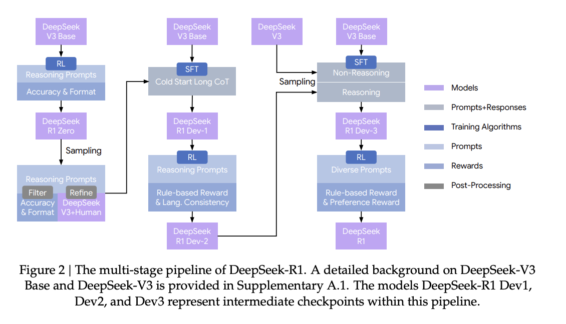 图片[2]-清库存！DeepSeek突然补全R1技术报告，训练路径首次详细公开-AI Express News