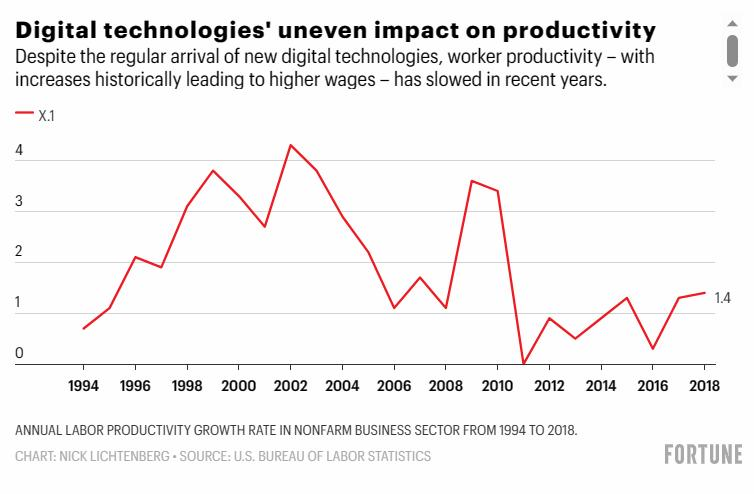 AI生产力悖论数据可视化