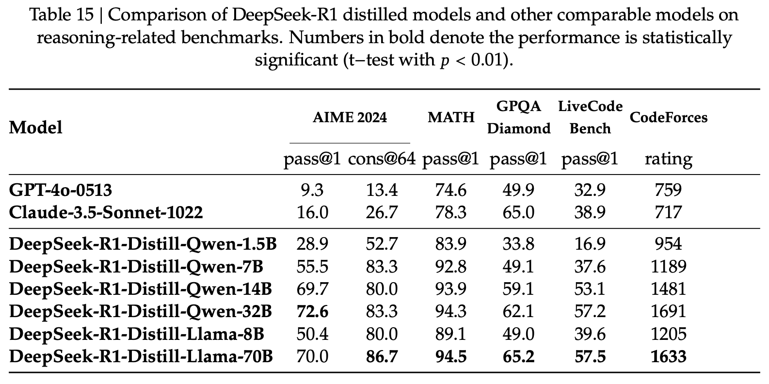 图片[16]-毫无征兆！DeepSeek R1爆更86页论文，这才是真正的Open-AI Express News