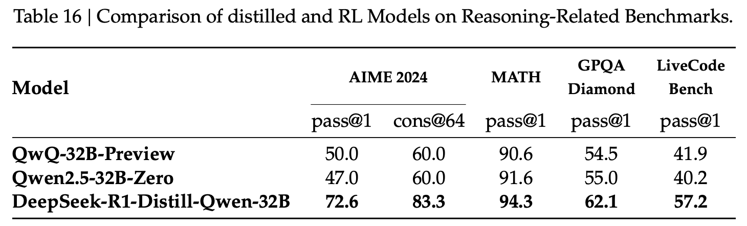 图片[17]-毫无征兆！DeepSeek R1爆更86页论文，这才是真正的Open-AI Express News