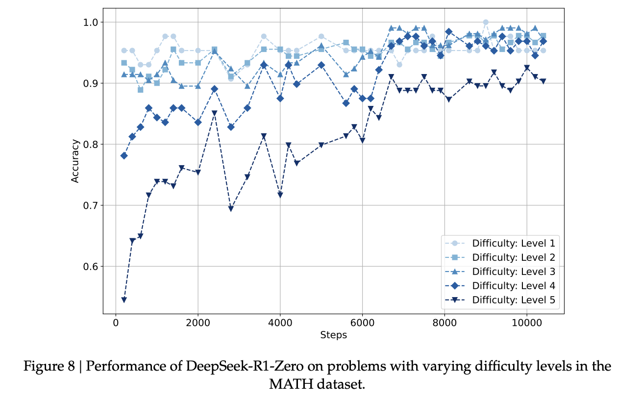 图片[21]-毫无征兆！DeepSeek R1爆更86页论文，这才是真正的Open-AI Express News