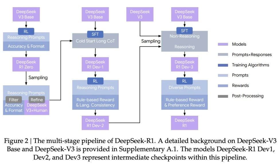图片[34]-毫无征兆！DeepSeek R1爆更86页论文，这才是真正的Open-AI Express News
