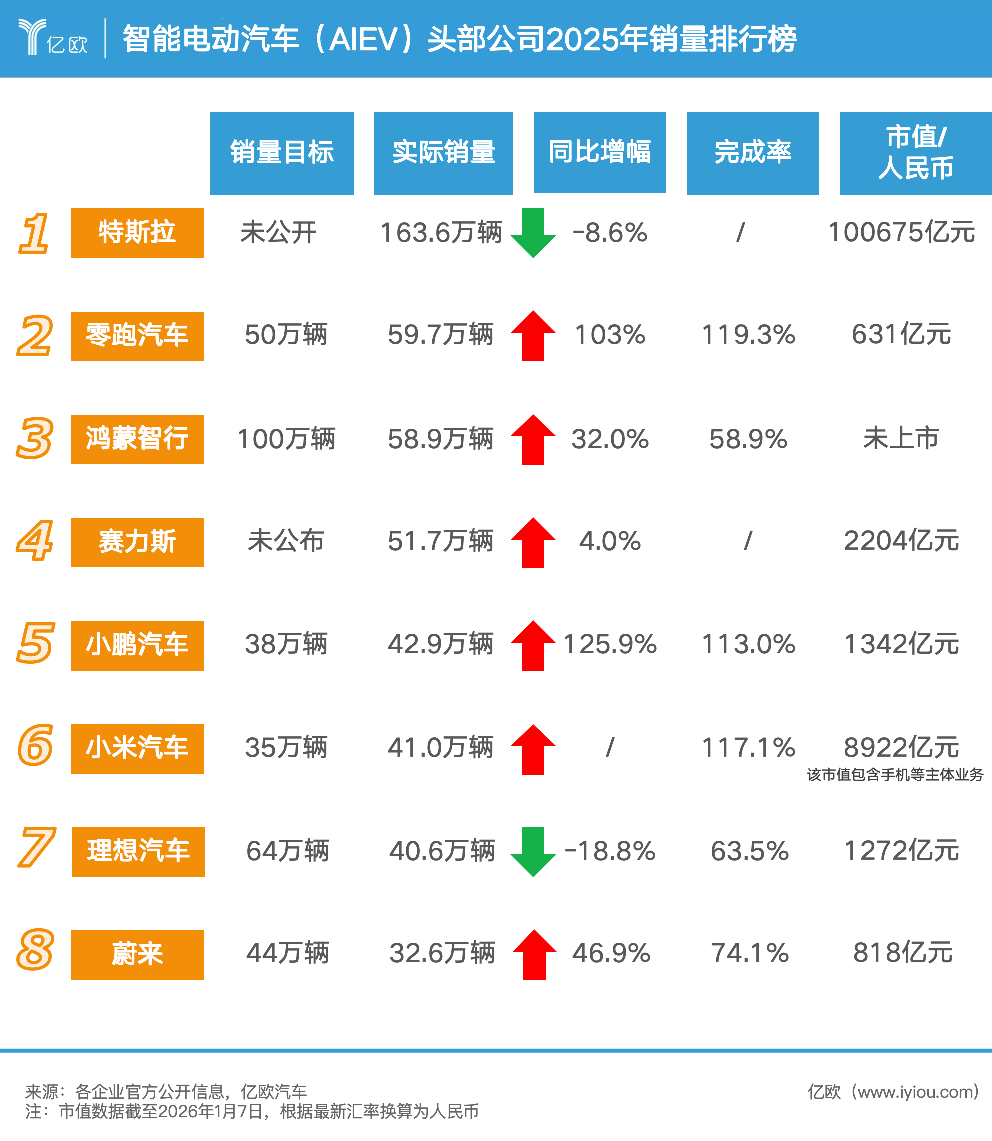 图片[2]-华为、小米等七强围攻10万亿特斯拉-AI Express News