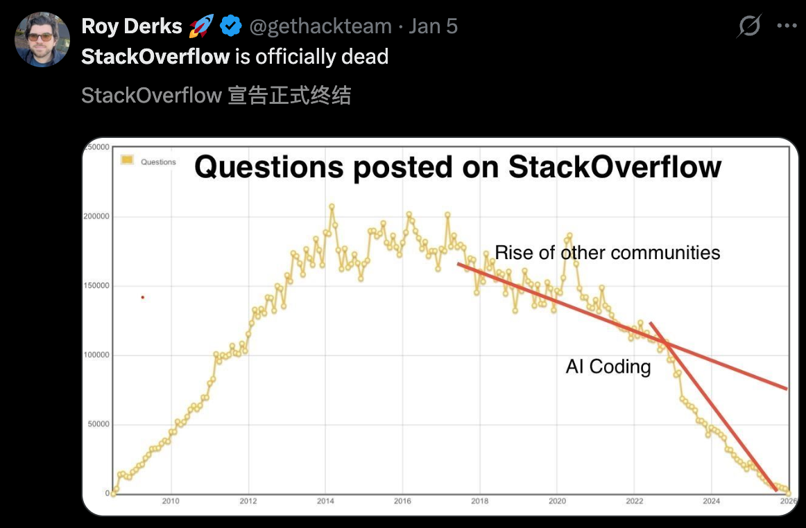 图片[2]-Stack Overflow已死？CEO带队狂赚1.15亿刀，6个月原地反杀-AI Express News