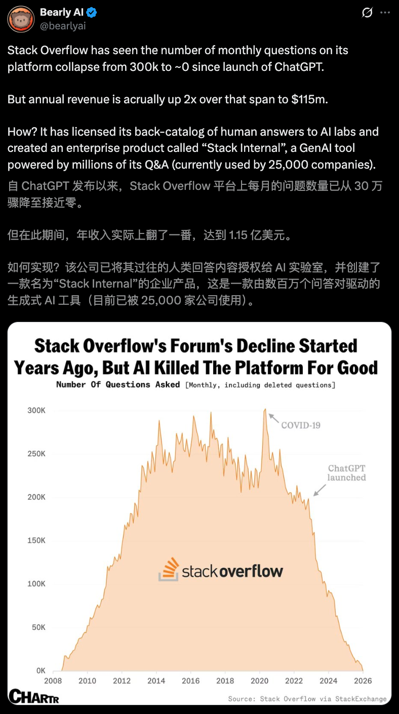 图片[6]-Stack Overflow已死？CEO带队狂赚1.15亿刀，6个月原地反杀-AI Express News