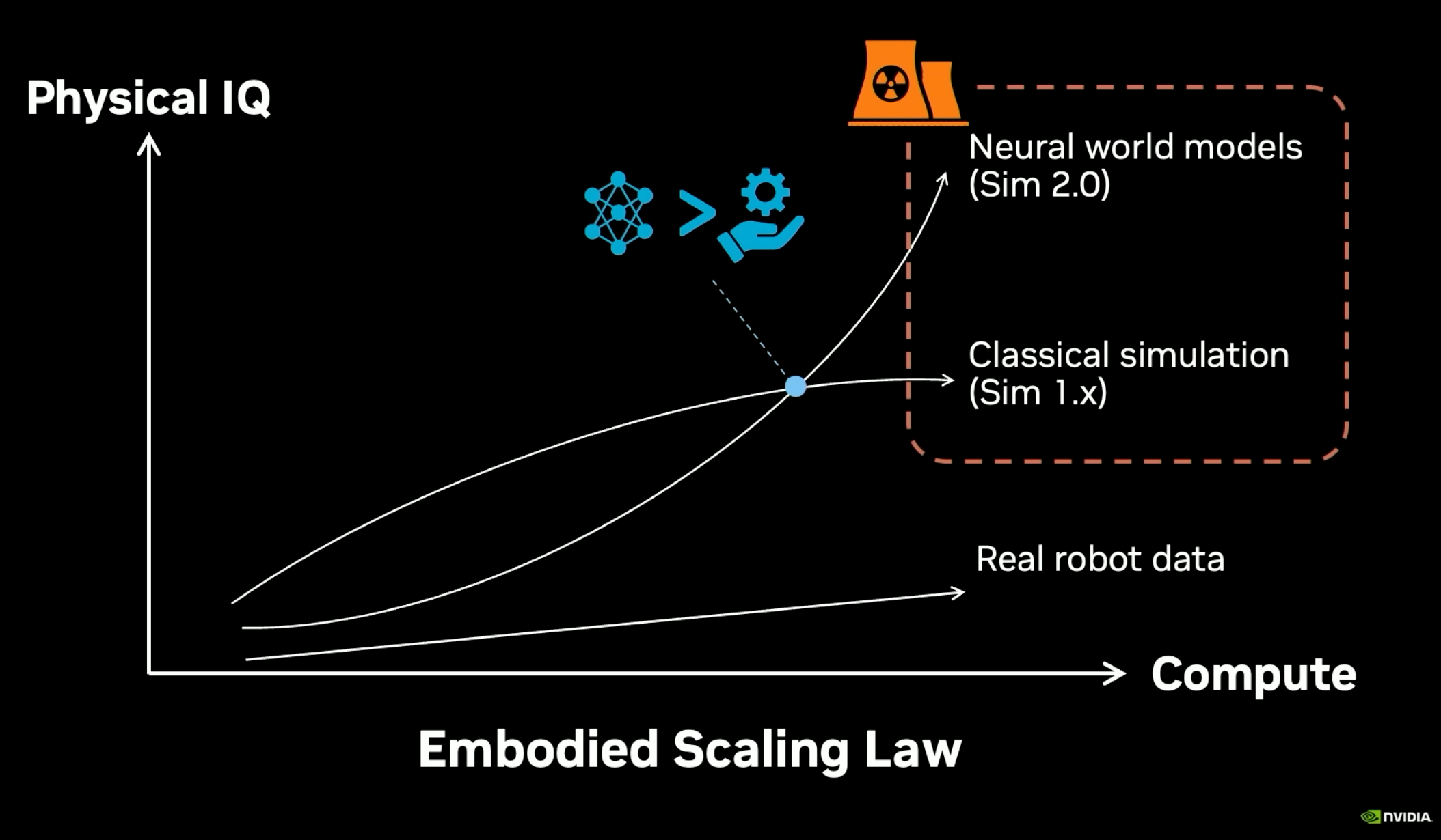 图片[44]-30人团队震撼英伟达！Jim Fan自曝三个教训，重押世界模型-AI Express News