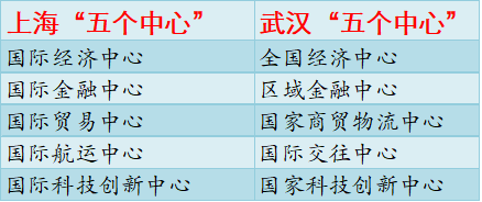 图片[2]-上海、武汉建设“五个中心”比较分析！-AI Express News