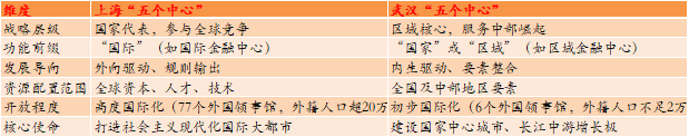 图片[4]-上海、武汉建设“五个中心”比较分析！-AI Express News