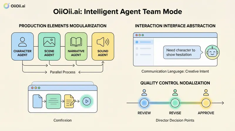 图片[26]-OiiOii | 多智能体协同，开启动画生产关系新纪元-AI Express News