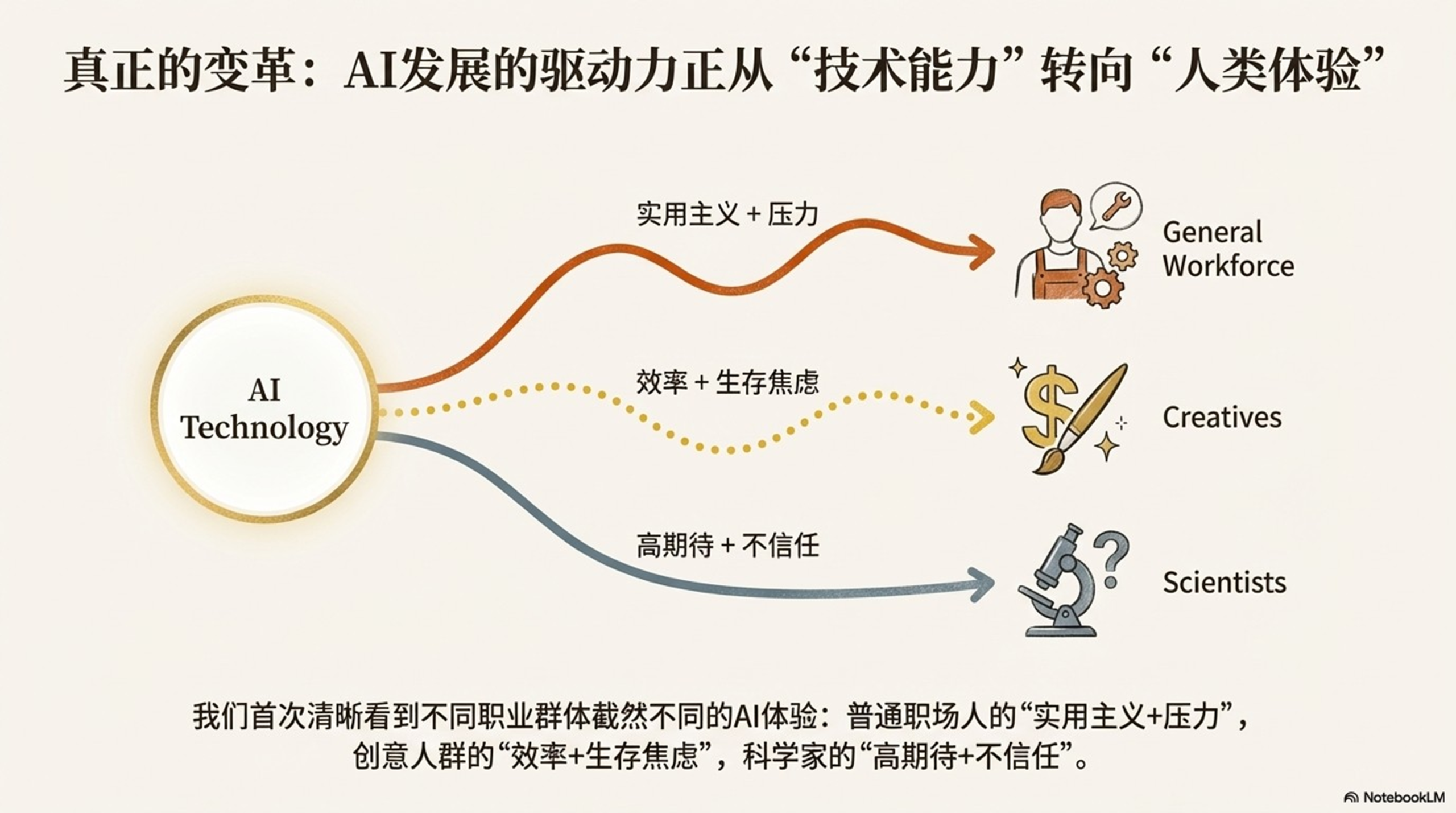 图片[10]-用AI深度访谈了1250名专业人士：他们如何用AI，结果可能颠覆你认知（PDF下载）-AI Express News