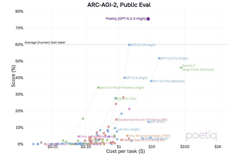 图片[6]-GPT-5.2考赢人类！OpenAI警告：大模型能力已过剩，AGI天花板不是AI-AI Express News