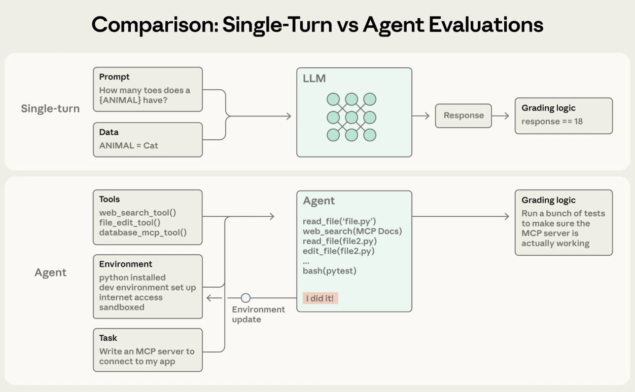 图片[3]-Anthropic 再发长文：首次详细揭秘Agent的评估全过程「Claude code开发过程的经验总结」-AI Express News
