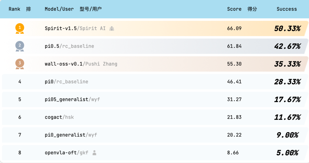 图片[3]-具身智能DeepSeek时刻！千寻智能模型开源即登顶全球榜单-AI Express News