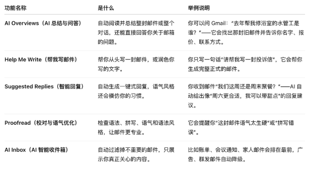 图片[2]-Gmail进入「Gemini时代」：你邮箱里的智能助理来了-AI Express News