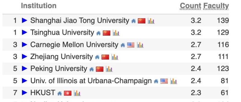 2026 CS Rankings 发布！上交、清华并列世界第一-AI Express News