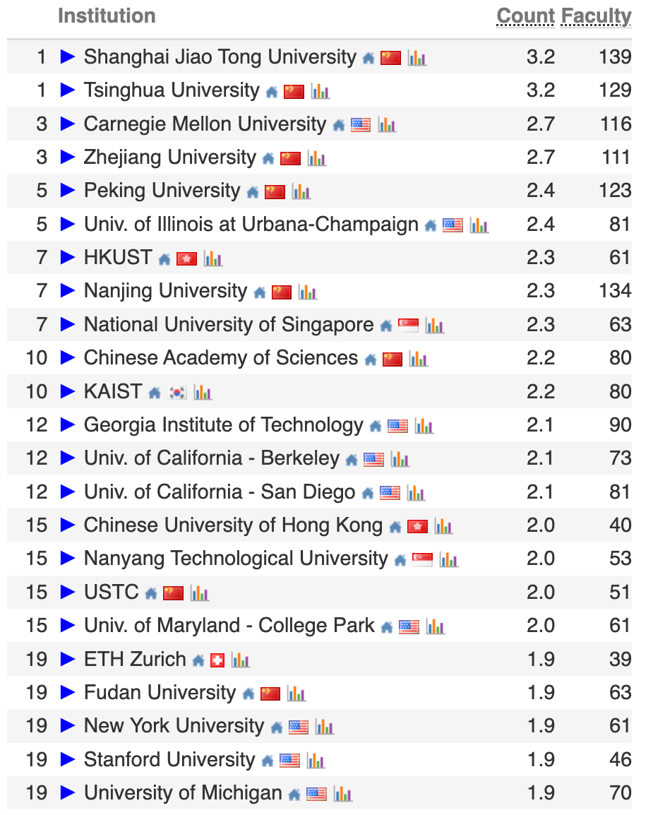 图片[1]-2026 CS Rankings 发布！上交、清华并列世界第一-AI Express News