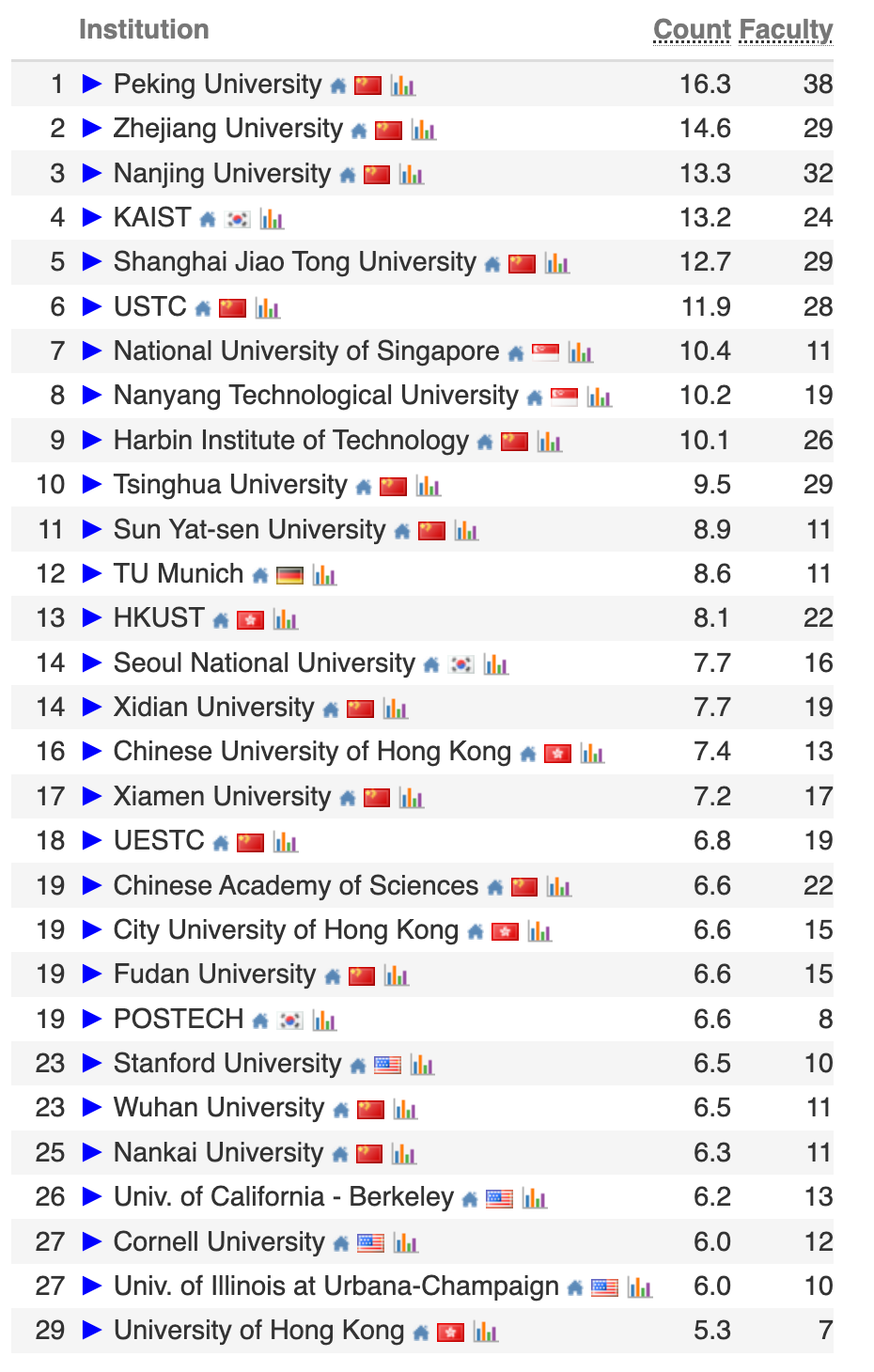 图片[3]-2026 CS Rankings 发布！上交、清华并列世界第一-AI Express News