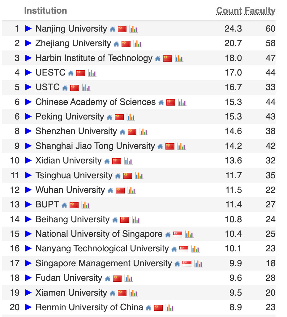 图片[2]-2026 CS Rankings 发布！上交、清华并列世界第一-AI Express News