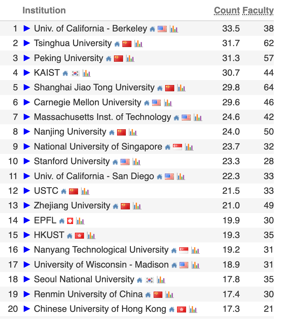 图片[4]-2026 CS Rankings 发布！上交、清华并列世界第一-AI Express News