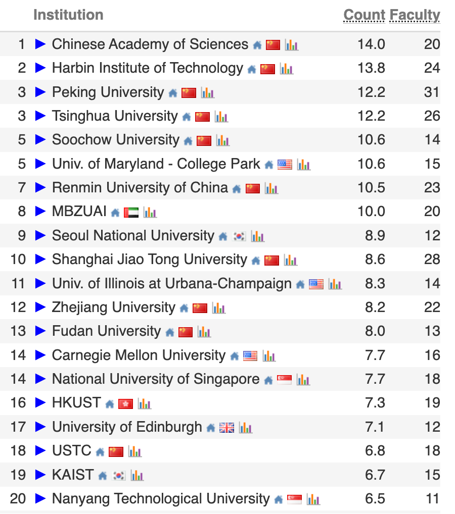 图片[5]-2026 CS Rankings 发布！上交、清华并列世界第一-AI Express News