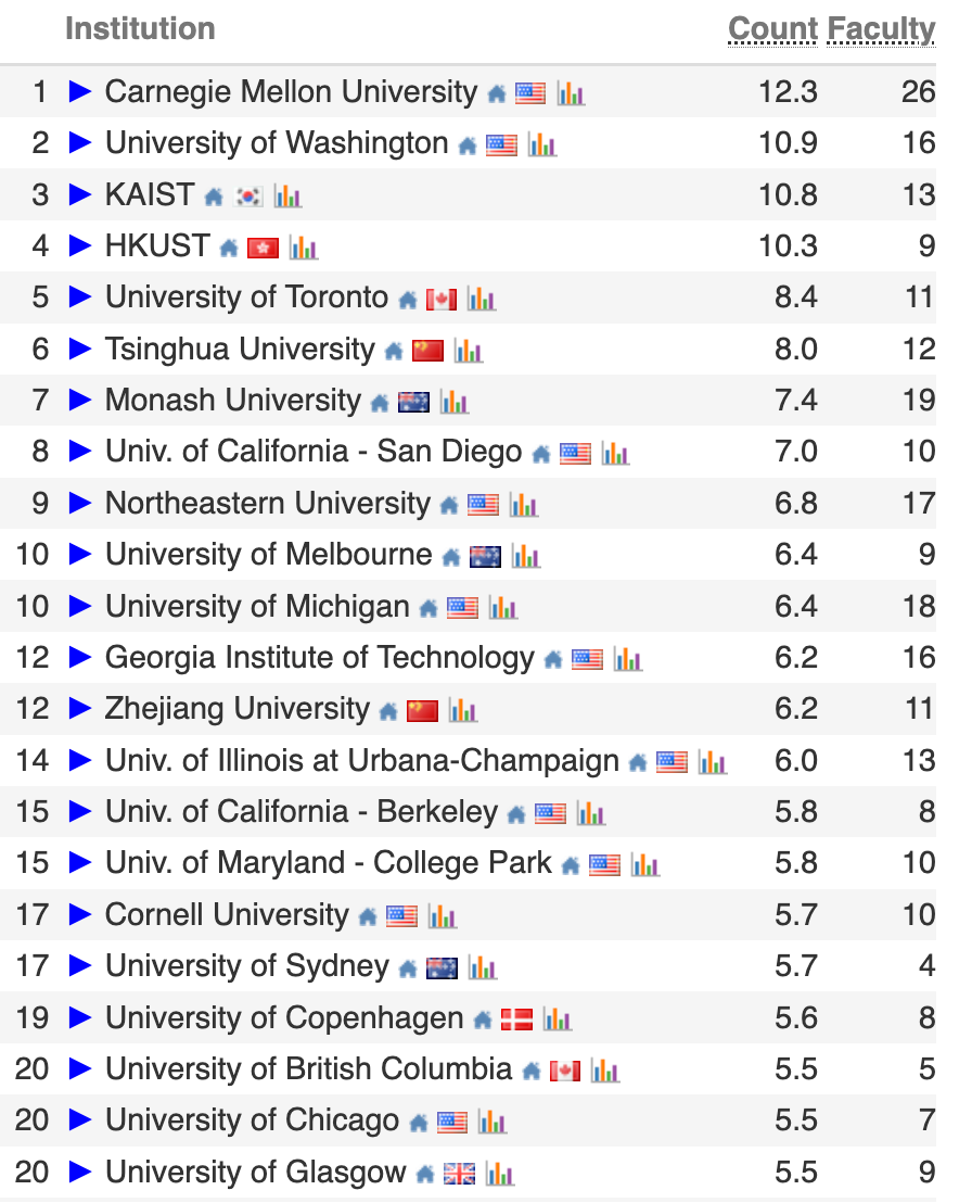 图片[7]-2026 CS Rankings 发布！上交、清华并列世界第一-AI Express News