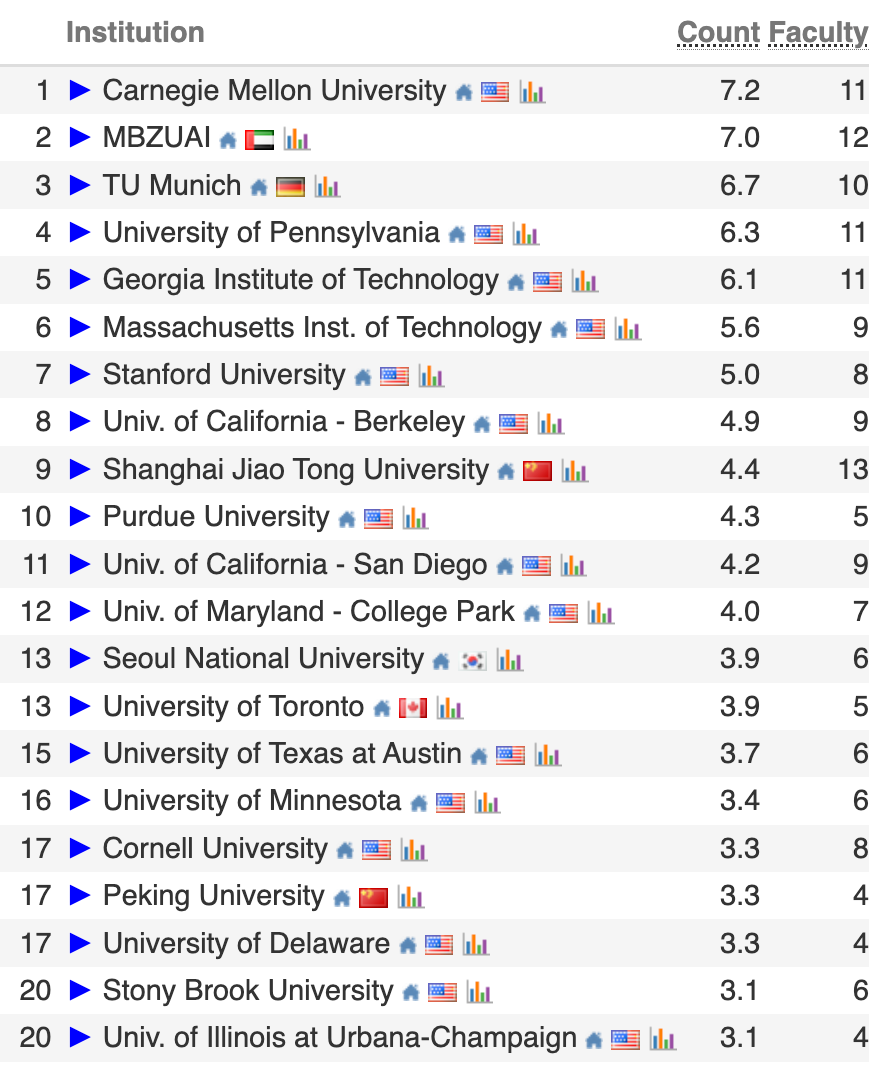 图片[8]-2026 CS Rankings 发布！上交、清华并列世界第一-AI Express News
