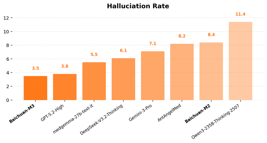 图片[4]-世界最强医疗模型百川M3发布：AI医疗，奇点已至-AI Express News