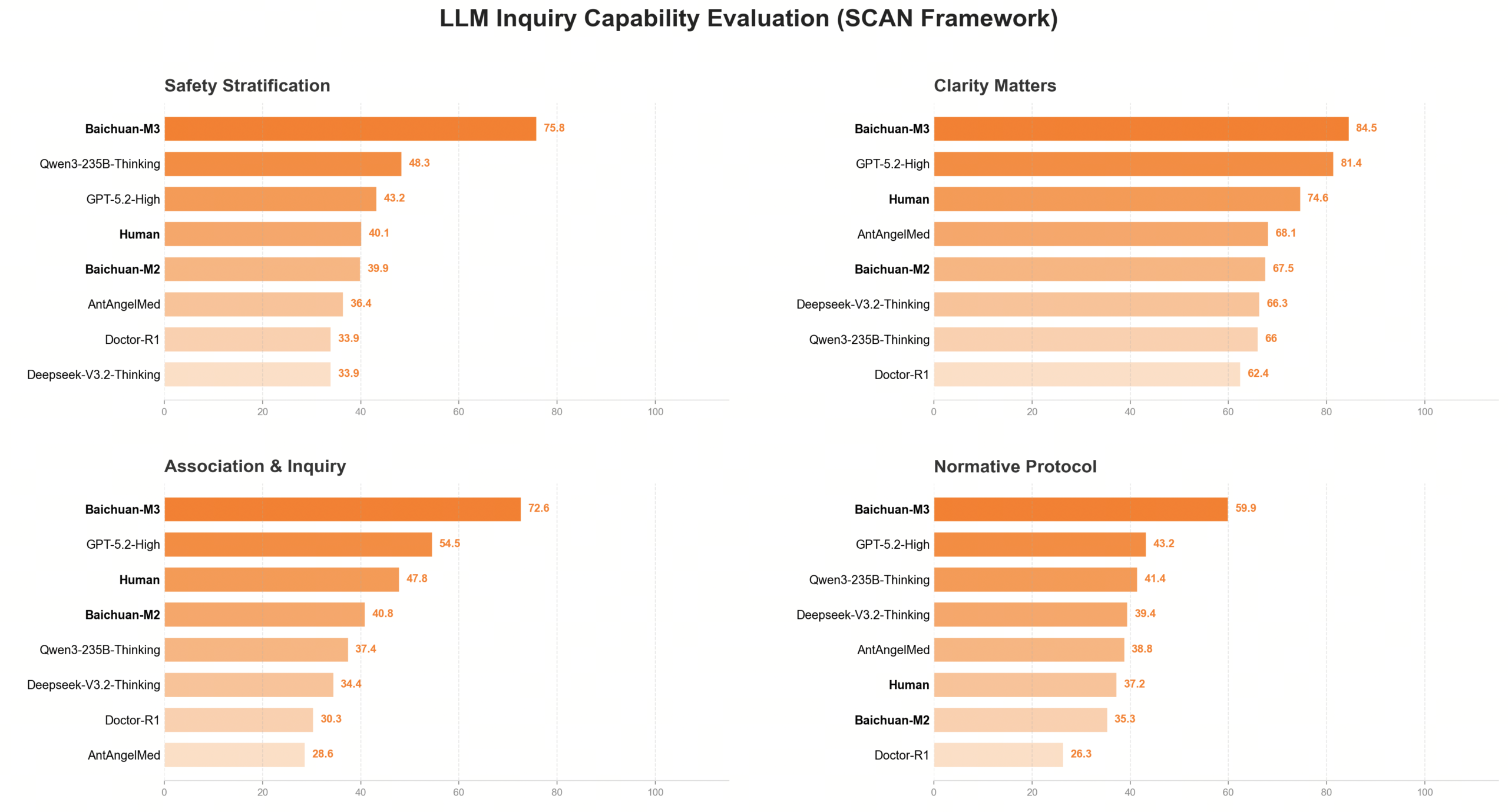 图片[10]-世界最强医疗模型百川M3发布：AI医疗，奇点已至-AI Express News