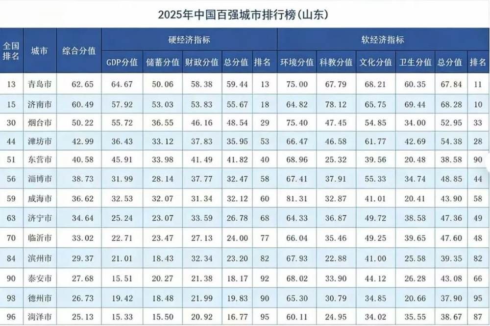 图片[4]-全国第三，北方第一，山东吓了所有人一跳-AI Express News