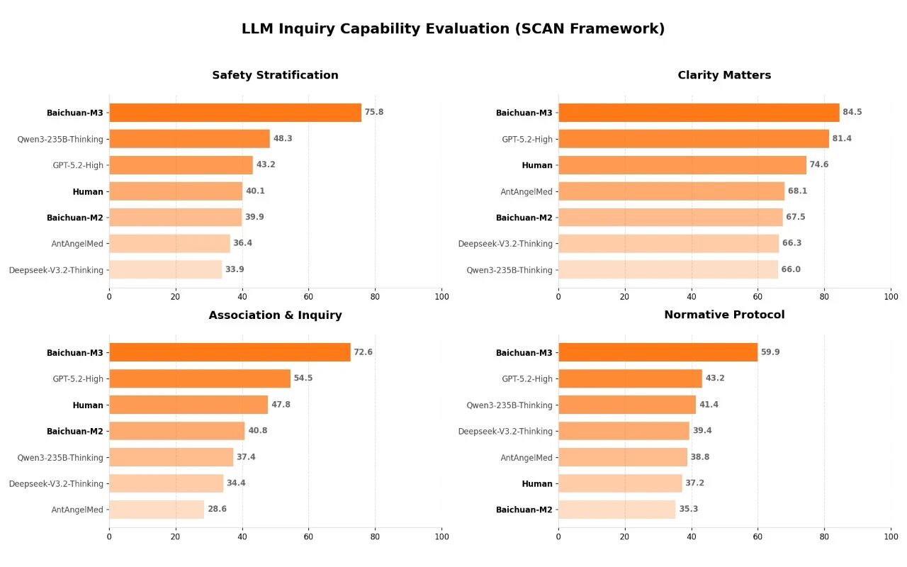 图片[3]-百川开源全球最强医疗大模型M3，「严肃问诊」定义AI医疗新能力-AI Express News