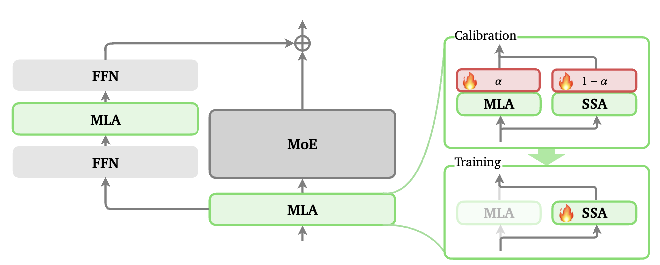 图片[3]-美团龙猫LongCat技术升级！新注意力机制解码速度快10倍，还能处理1M超长文本-AI Express News