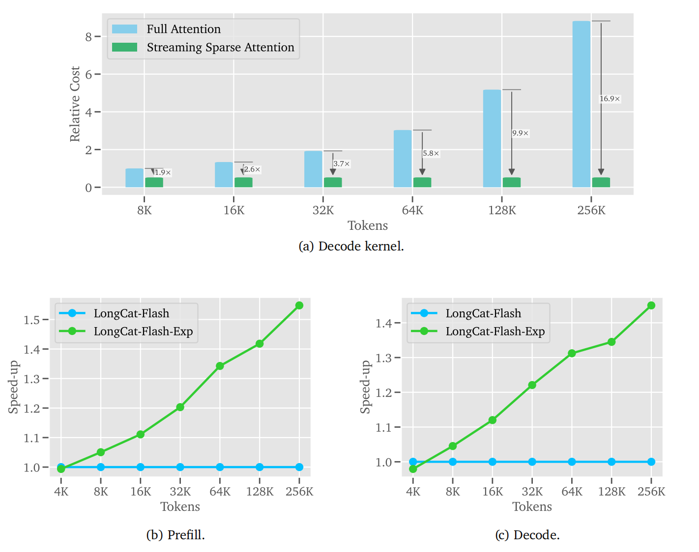 图片[4]-美团龙猫LongCat技术升级！新注意力机制解码速度快10倍，还能处理1M超长文本-AI Express News