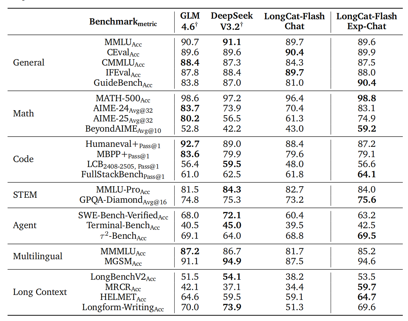 图片[5]-美团龙猫LongCat技术升级！新注意力机制解码速度快10倍，还能处理1M超长文本-AI Express News