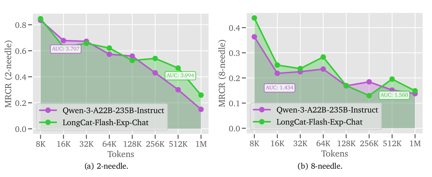 图片[6]-美团龙猫LongCat技术升级！新注意力机制解码速度快10倍，还能处理1M超长文本-AI Express News