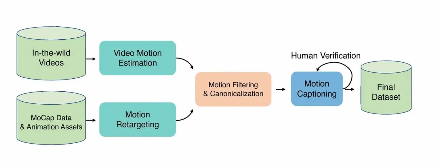 图片[1]-让AI当「动作导演」：腾讯混元动作大模型开源，听懂模糊指令，生成高质量3D角色动画-AI Express News