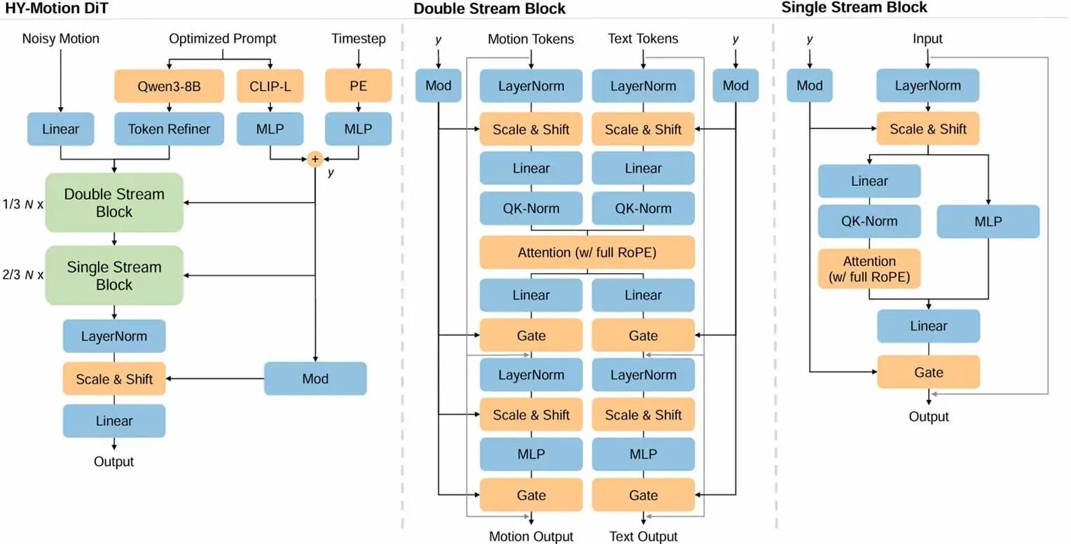 图片[3]-让AI当「动作导演」：腾讯混元动作大模型开源，听懂模糊指令，生成高质量3D角色动画-AI Express News