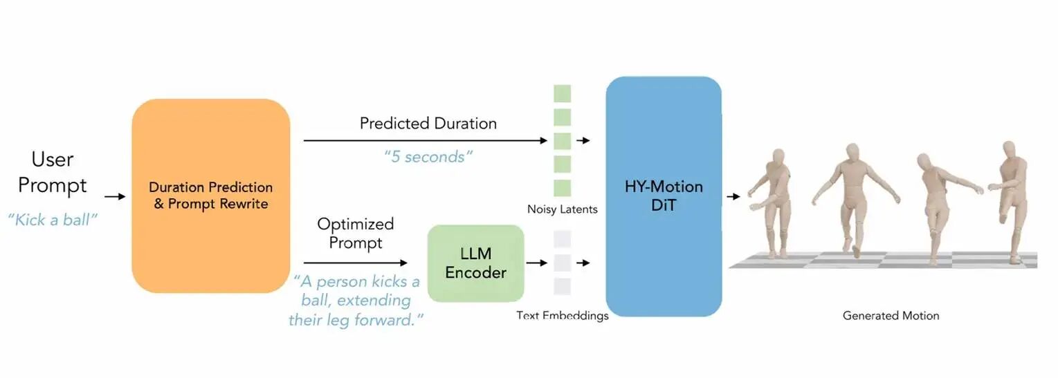 图片[2]-让AI当「动作导演」：腾讯混元动作大模型开源，听懂模糊指令，生成高质量3D角色动画-AI Express News