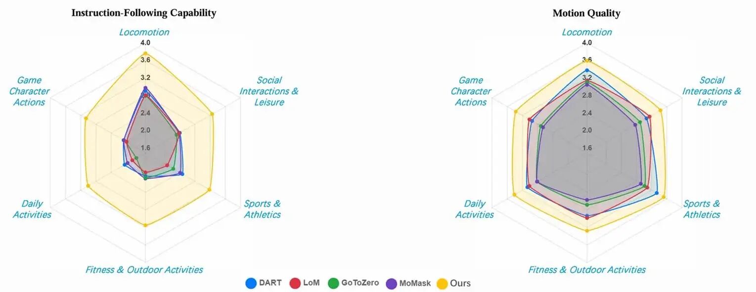 图片[5]-让AI当「动作导演」：腾讯混元动作大模型开源，听懂模糊指令，生成高质量3D角色动画-AI Express News