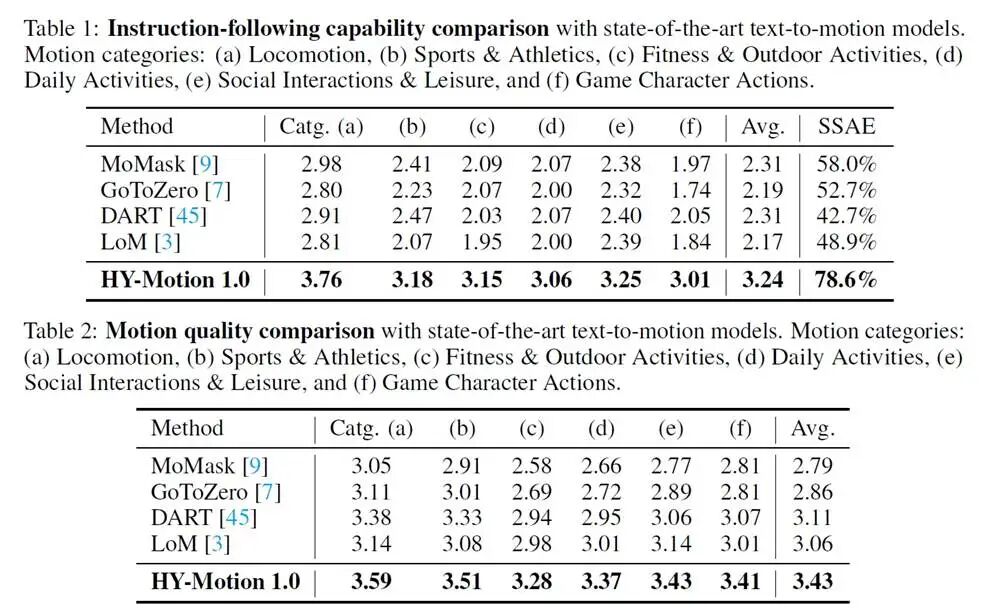 图片[6]-让AI当「动作导演」：腾讯混元动作大模型开源，听懂模糊指令，生成高质量3D角色动画-AI Express News