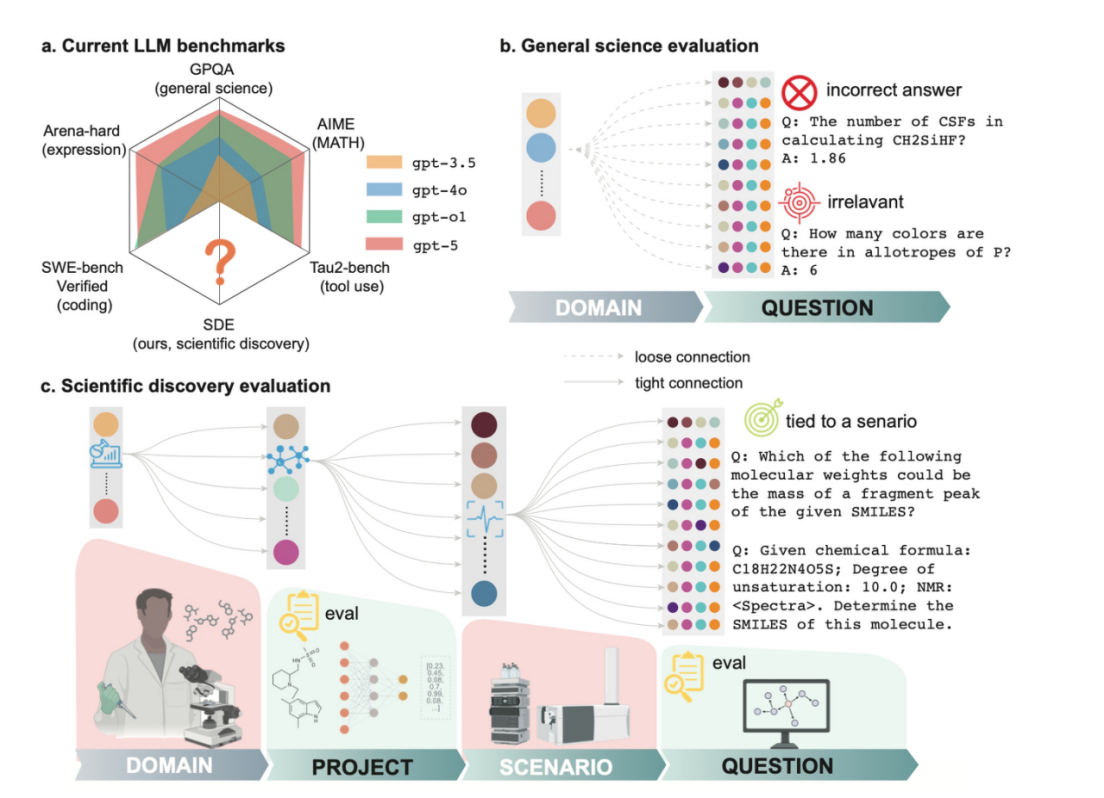 图片[6]-一夜200万阅读，OpenAI神同步！这项测评框架让全球顶尖LLM全翻车-AI Express News