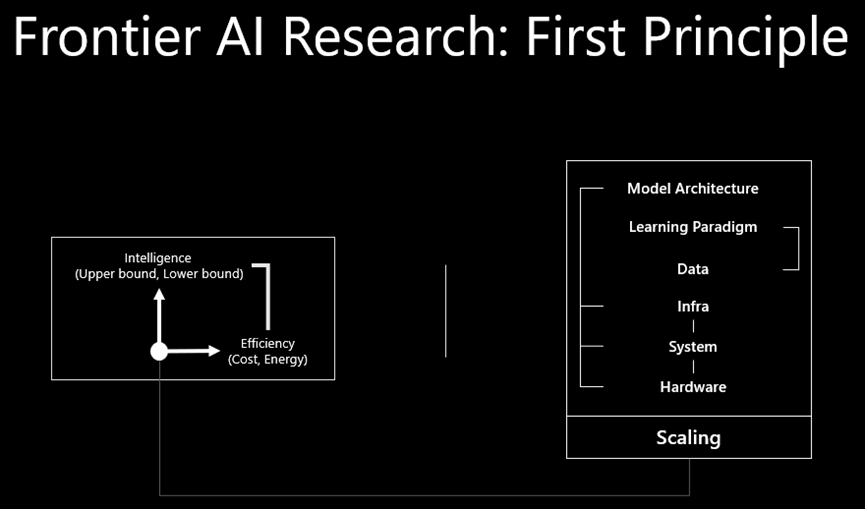 图片[17]-AI Next 播客 | 对话韦福如：人工智能的下一代前沿——科学规模化与学习范式的革命-AI Express News