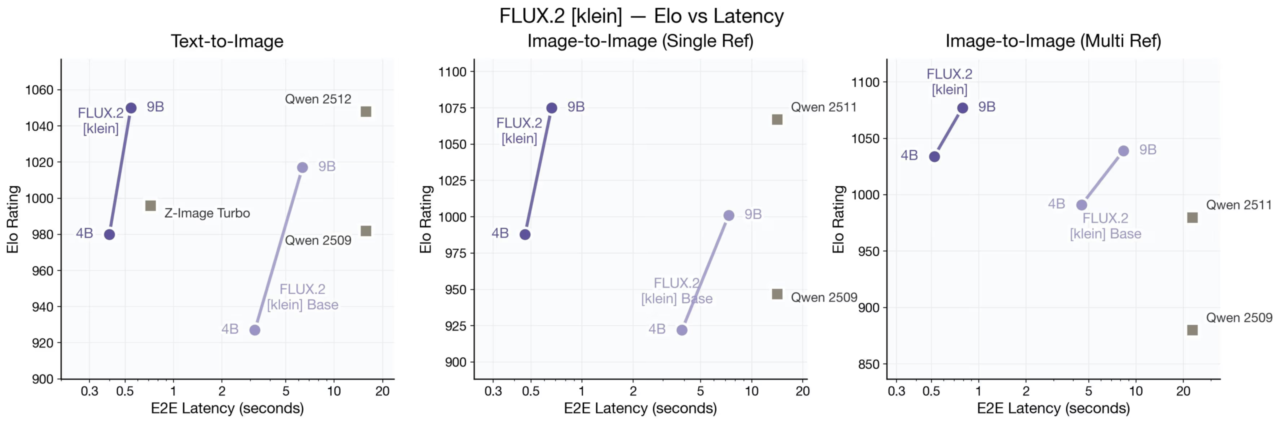 图片[4]-FLUX.2-Klein 4B/9B开源：亚秒级统一图像生成与编辑-AI Express News