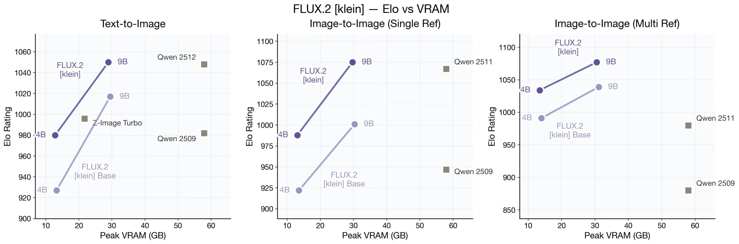 图片[5]-FLUX.2-Klein 4B/9B开源：亚秒级统一图像生成与编辑-AI Express News