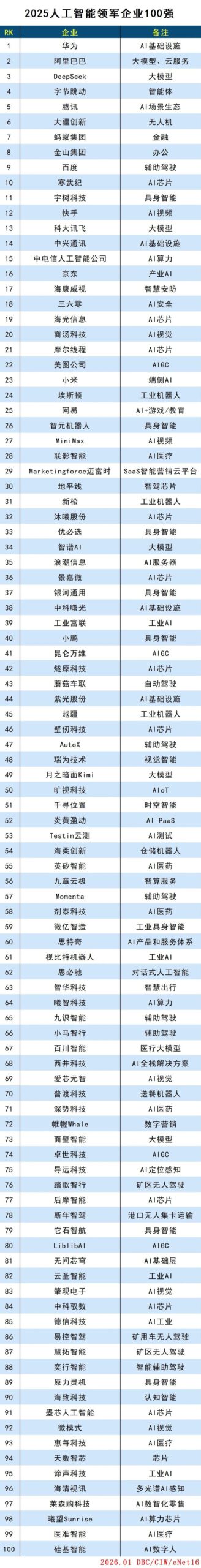 图片[2]-2025人工智能领军企业100强-AI Express News