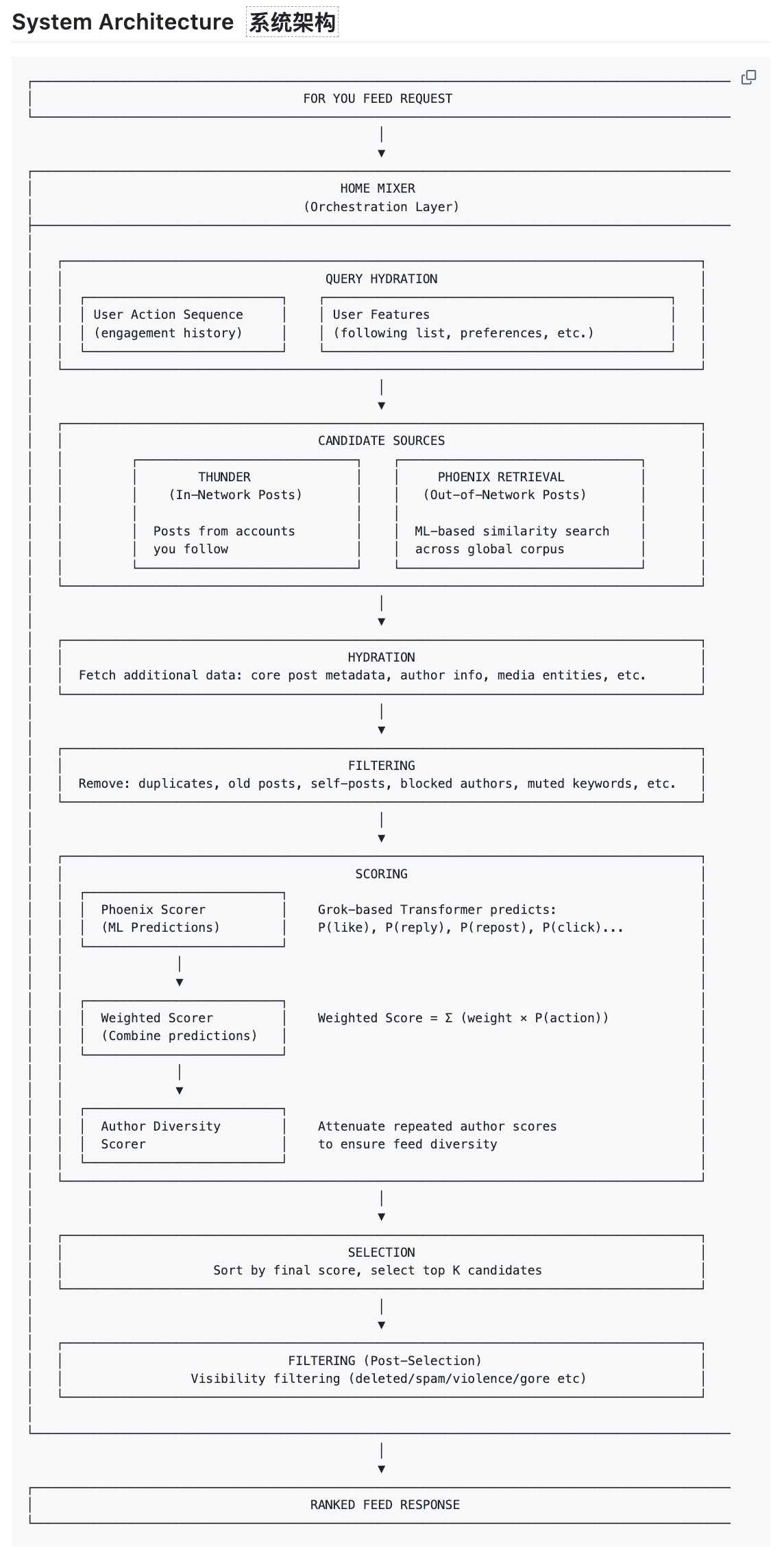 图片[6]-马斯克兑现承诺，开源X推荐算法！100% AI驱动，0人工规则-AI Express News