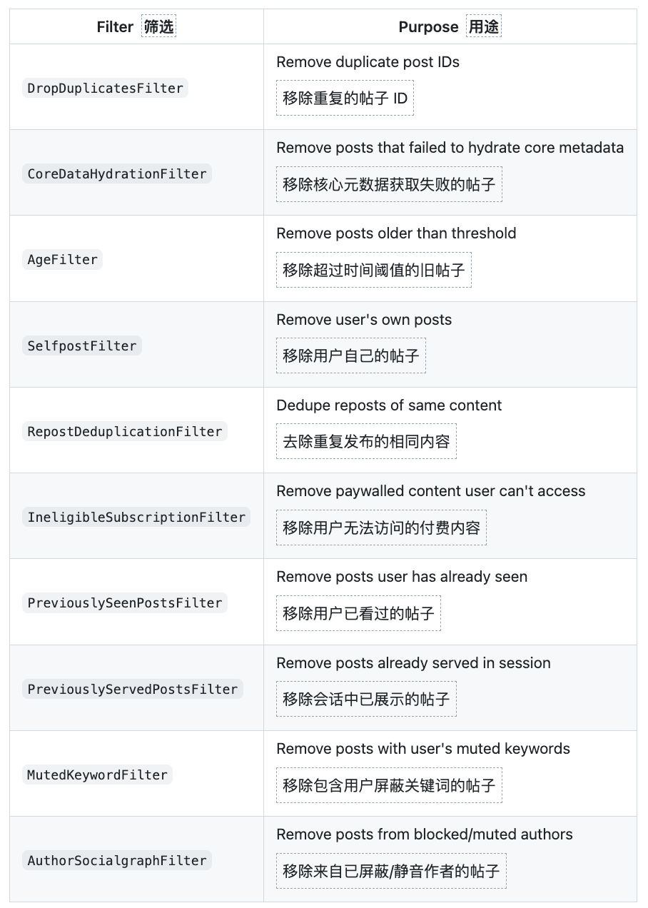 图片[12]-马斯克兑现承诺，开源X推荐算法！100% AI驱动，0人工规则-AI Express News