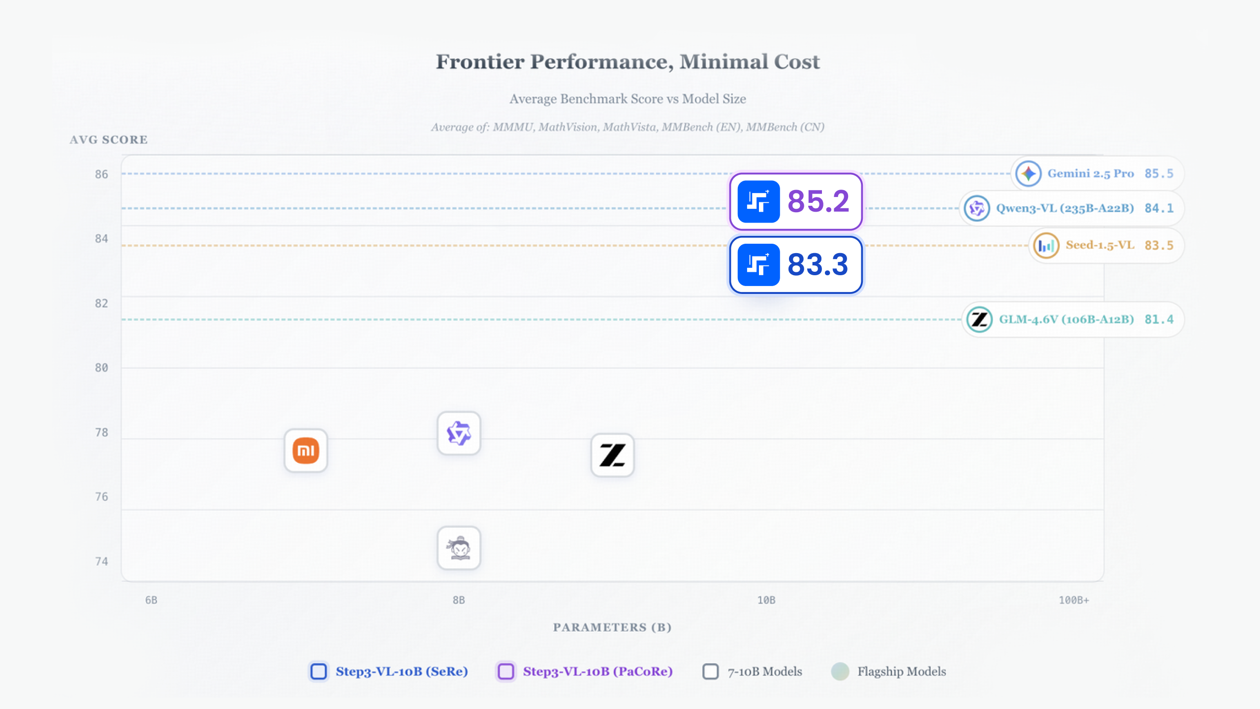 图片[1]-10B击败200B！阶跃星辰10B视觉语言SOTA模型开源-AI Express News